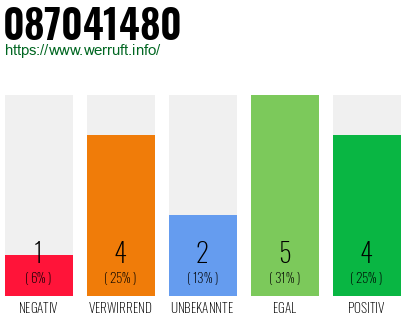 Rufnummer 087041480 Telefonnummer 087041480