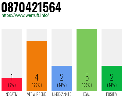 Rufnummer 0870421564 Telefonnummer 0870421564