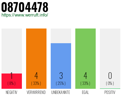 Rufnummer 08704478 Telefonnummer 08704478
