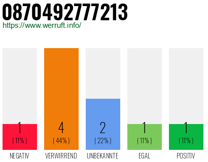 Rufnummer 0870492777213 Telefonnummer 0870492777213