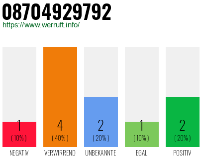 Rufnummer 08704929792 Telefonnummer 08704929792