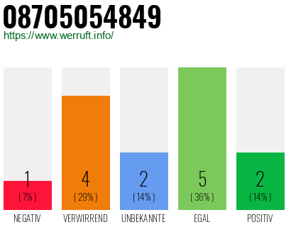 Rufnummer 08705054849 Telefonnummer 08705054849