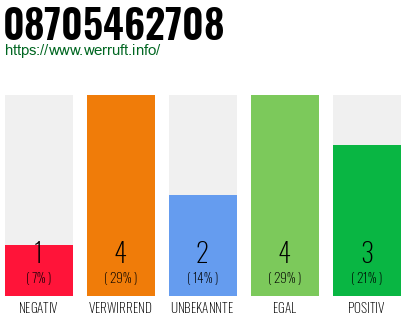 Rufnummer 08705462708 Telefonnummer 08705462708