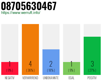 Rufnummer 08705630467 Telefonnummer 08705630467
