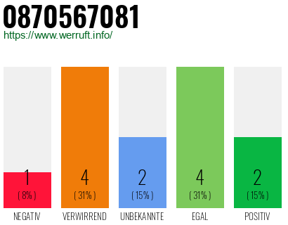 Rufnummer 0870567081 Telefonnummer 0870567081