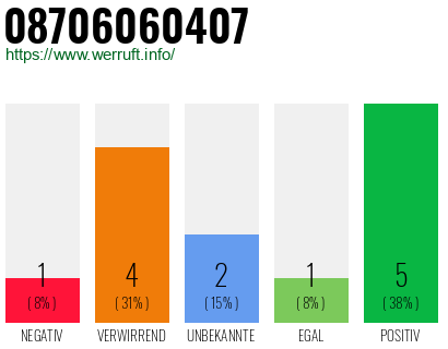 Rufnummer 08706060407 Telefonnummer 08706060407