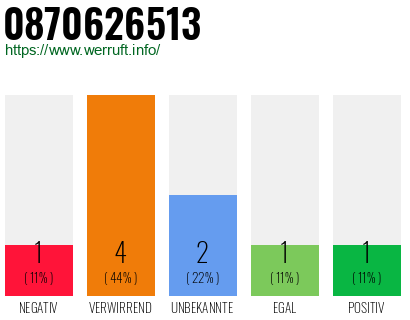 Rufnummer 0870626513 Telefonnummer 0870626513