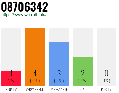 Rufnummer 08706342 Telefonnummer 08706342