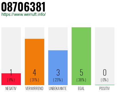 Rufnummer 08706381 Telefonnummer 08706381