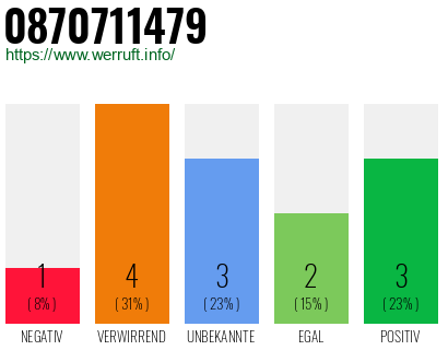 Rufnummer 0870711479 Telefonnummer 0870711479