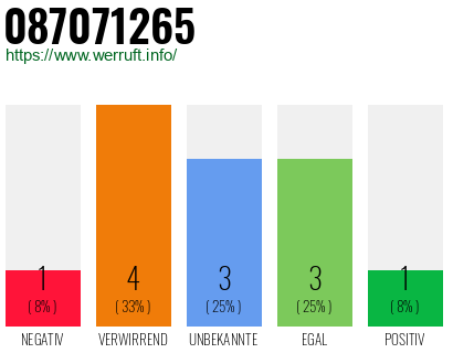 Rufnummer 087071265 Telefonnummer 087071265