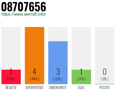 Rufnummer 08707656 Telefonnummer 08707656
