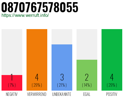 Telefonnummer 0870767578055