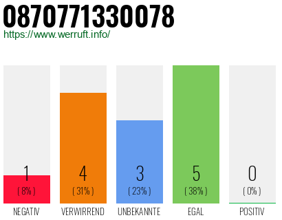 Telefonnummer 0870771330078