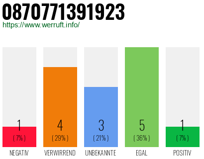 Rufnummer 0870771391923 Telefonnummer 0870771391923