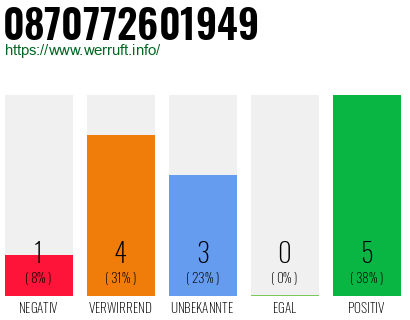 Rufnummer 0870772601949 Telefonnummer 0870772601949