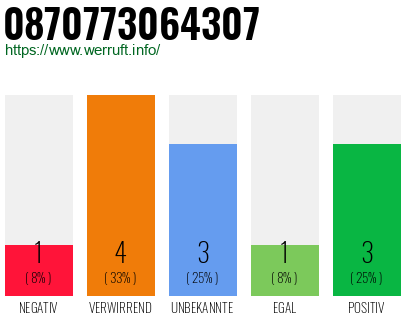 Rufnummer 0870773064307 Telefonnummer 0870773064307