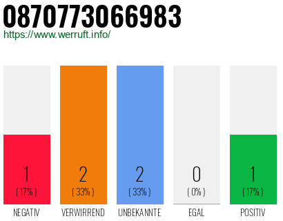 Rufnummer 0870773066983 Telefonnummer 0870773066983