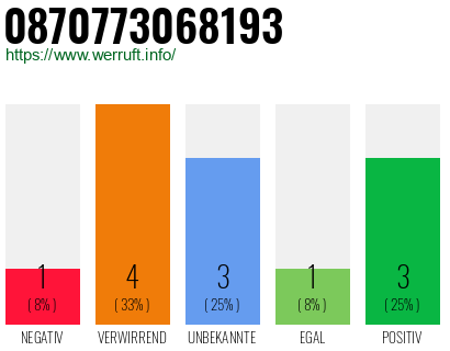 Rufnummer 0870773068193 Telefonnummer 0870773068193