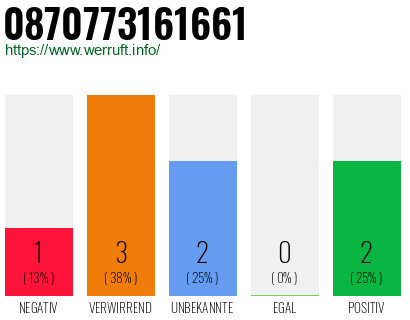 Telefonnummer 0870773161661
