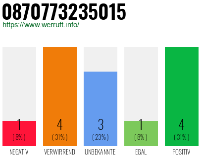 Rufnummer 0870773235015 Telefonnummer 0870773235015