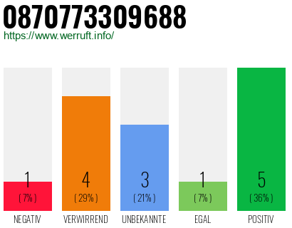 Rufnummer 0870773309688 Telefonnummer 0870773309688