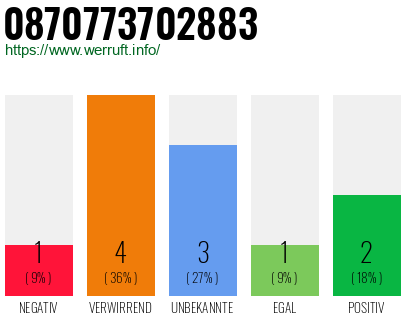 Rufnummer 0870773702883 Telefonnummer 0870773702883