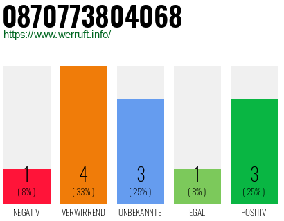 Rufnummer 0870773804068 Telefonnummer 0870773804068