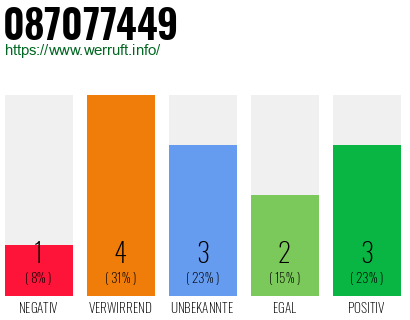 Rufnummer 087077449 Telefonnummer 087077449