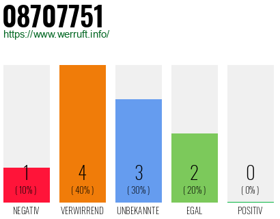 Rufnummer 08707751 Telefonnummer 08707751