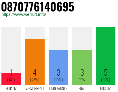 Rufnummer 0870776140695 Telefonnummer 0870776140695