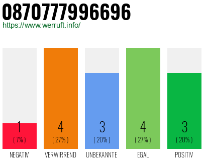 Rufnummer 0870777996696 Telefonnummer 0870777996696