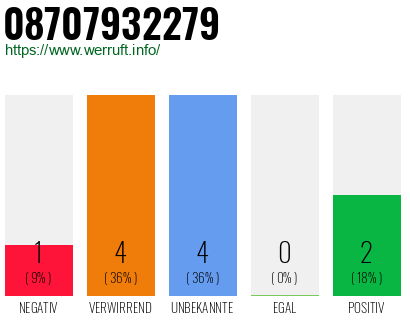 Rufnummer 08707932279 Telefonnummer 08707932279