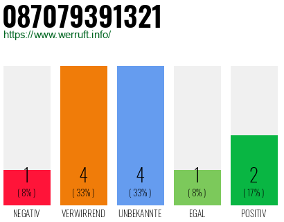 Rufnummer 087079391321 Telefonnummer 087079391321