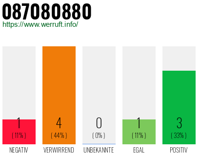 Rufnummer 087080880 Telefonnummer 087080880