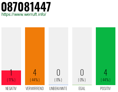 Rufnummer 087081447 Telefonnummer 087081447