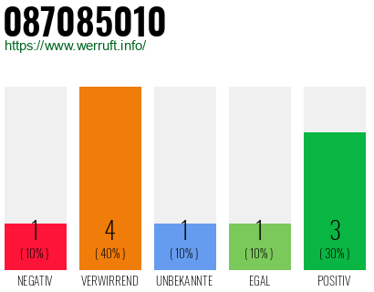 Rufnummer 087085010 Telefonnummer 087085010