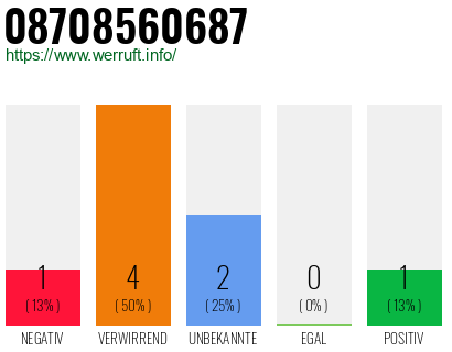 Rufnummer 08708560687 Telefonnummer 08708560687