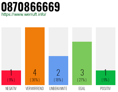 Rufnummer 0870866669 Telefonnummer 0870866669