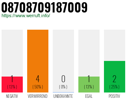 Rufnummer 08708709187009 Telefonnummer 08708709187009