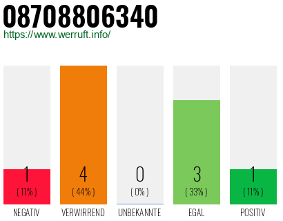Rufnummer 08708806340 Telefonnummer 08708806340