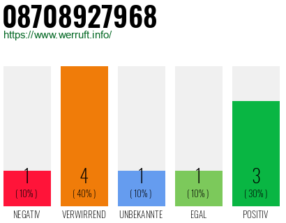 Rufnummer 08708927968 Telefonnummer 08708927968