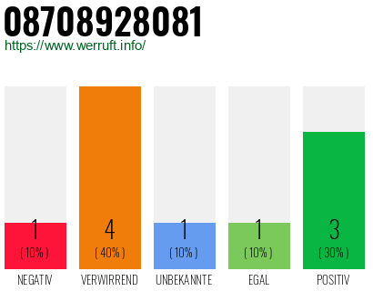 Rufnummer 08708928081 Telefonnummer 08708928081