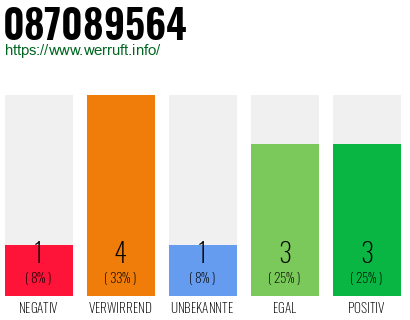 Rufnummer 087089564 Telefonnummer 087089564