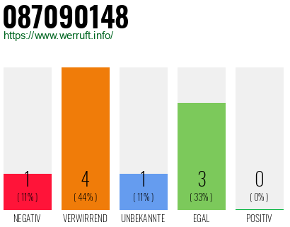 Rufnummer 087090148 Telefonnummer 087090148