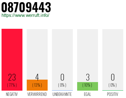 Rufnummer 08709443 Telefonnummer 08709443