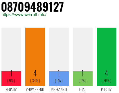 Rufnummer 08709489127 Telefonnummer 08709489127