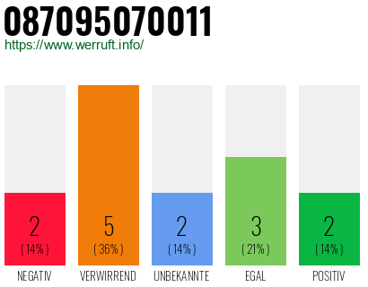 Rufnummer 087095070011 Telefonnummer 087095070011