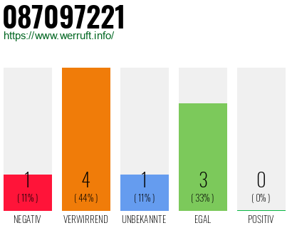 Rufnummer 087097221 Telefonnummer 087097221