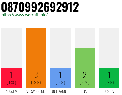 Telefonnummer 0870992692912